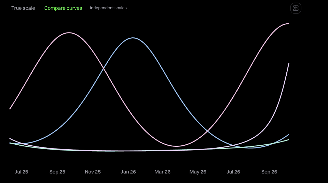 The same four curves with Compare curves on, each one readable