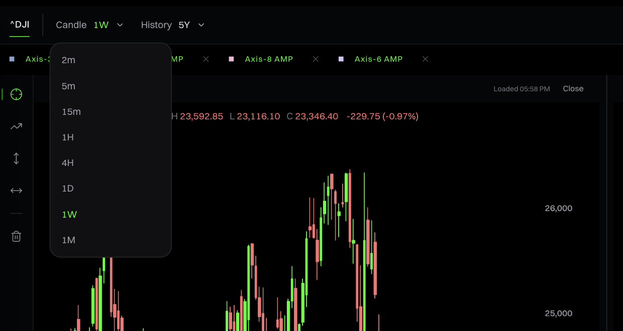 The Candle menu open beside the History menu, with the drawing rail down the left of the chart