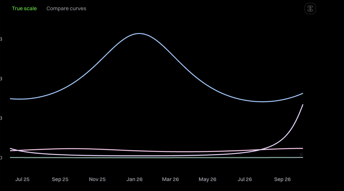 Four amplitude curves on true scale, three of them nearly flat