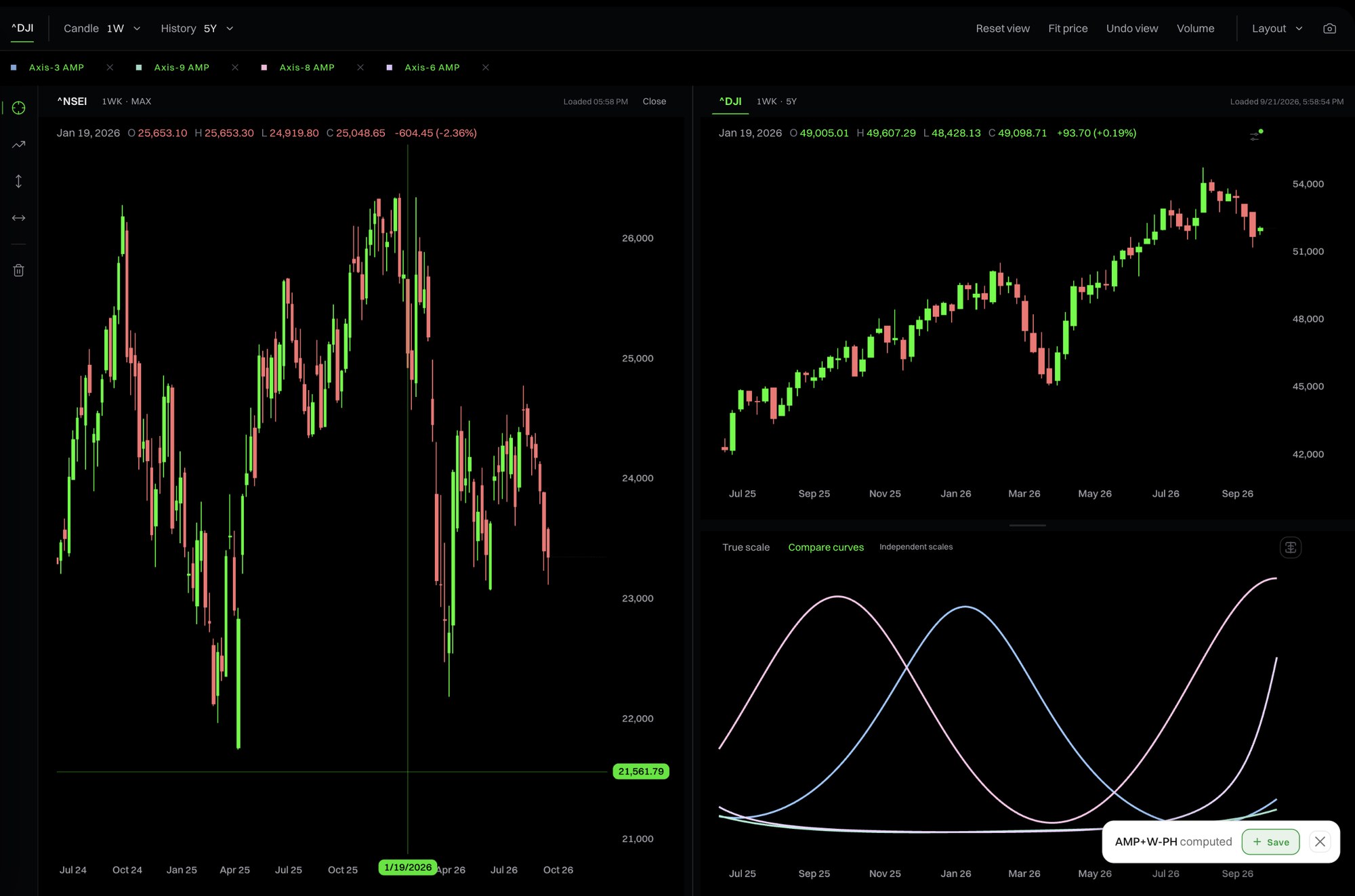 NIFTY and the Dow open side by side in the terminal, with an overlay pane under the Dow chart
